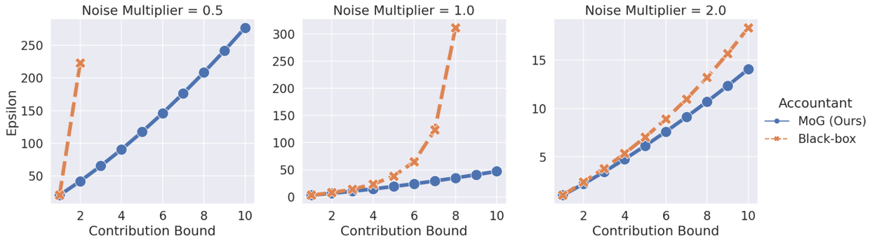 UserLvlDP-5-ContributionBound