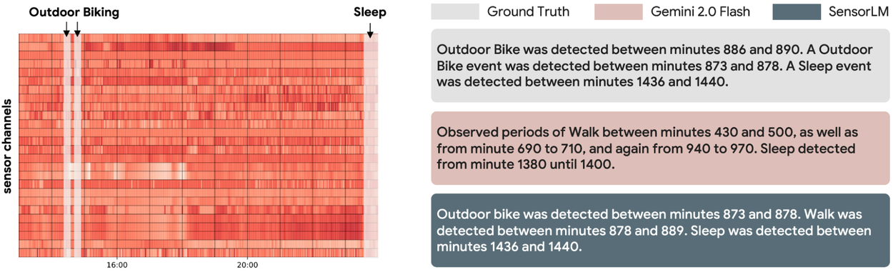 SensorLM: Изучение языка носимых датчиков 4 SensorLM-5-CaptionExamples