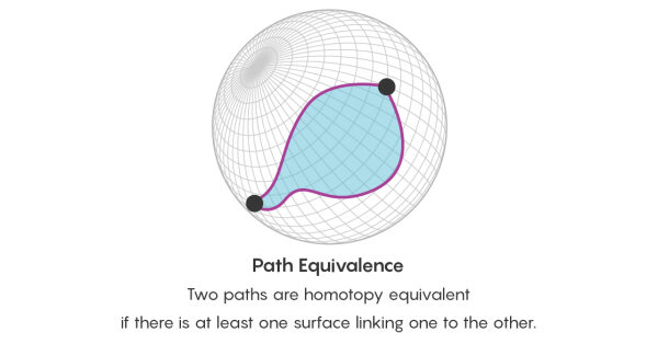 Благодаря теории категорий математика выходит за рамки равенства. 5 Рисунок под названием «Эквивалентность путей». Два пути гомотопически эквивалентны, если существует хотя бы одна поверхность, соединяющая один путь с другим.