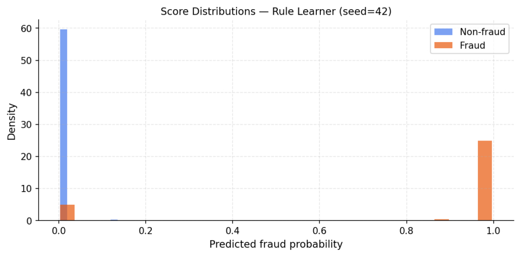 Гистограмма, показывающая прогнозируемую вероятность мошенничества по оси X от 0 до 1. Два перекрывающихся столбца: синий — для случаев отсутствия мошенничества, оранжевый — для случаев мошенничества. Случаи отсутствия мошенничества резко концентрируются около 0 с плотностью около 60. Случаи мошенничества резко концентрируются около 1,0 с плотностью около 25. Небольшой оранжевый столбец появляется около 0, а небольшой синий — около 0,85, что указывает на некоторое перекрытие.