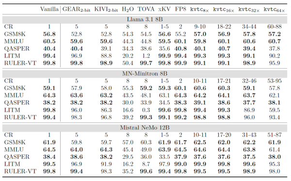 Nvidia заявляет, что может уменьшить объем памяти LLM в 20 раз без изменения весовых коэффициентов модели. 5 производительность KVTC