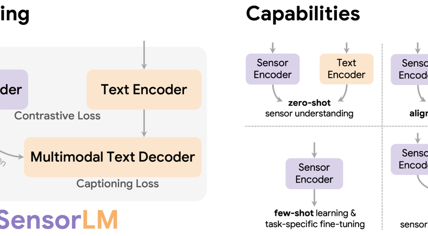 Диаграмма архитектуры и возможностей модели SensorLM для работы с текстом и сенсорами.