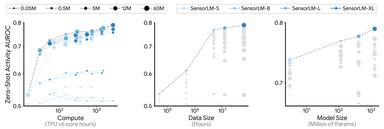 SensorLM: Изучение языка носимых датчиков 5 SensorLM-6a-Scaling