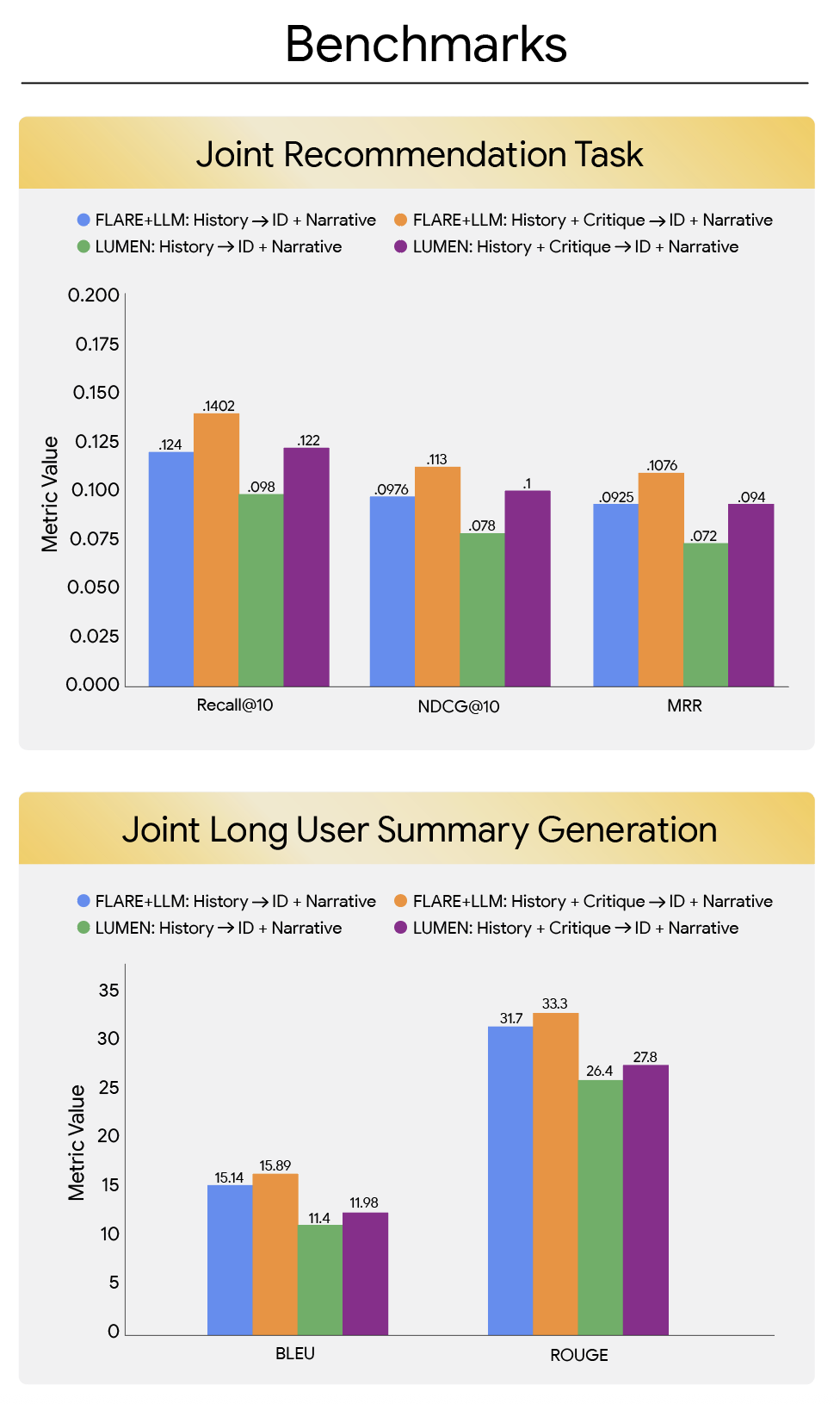 REGEN: Преобразование персонализированных рекомендаций в естественные языковые средства. 2 FLARE-3a-бенчмарки
