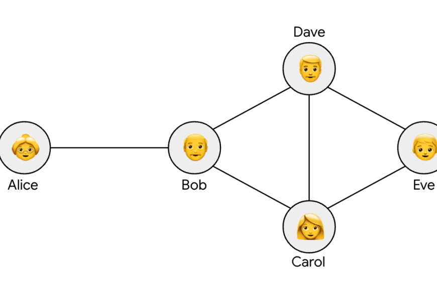 Диаграмма социальной сети с именами: Alice, Bob, Carol, Dave, Eve, иконки лиц.
