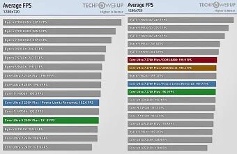 Чуда не произошло: вышли обзоры Intel Core Ultra 5 250K Plus и Core Ultra 7 270K Plus