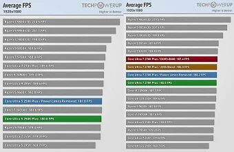 Чуда не произошло: вышли обзоры Intel Core Ultra 5 250K Plus и Core Ultra 7 270K Plus
