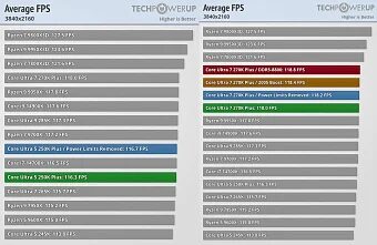Чуда не произошло: вышли обзоры Intel Core Ultra 5 250K Plus и Core Ultra 7 270K Plus