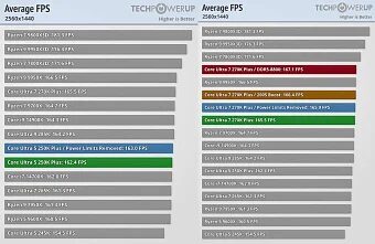 Чуда не произошло: вышли обзоры Intel Core Ultra 5 250K Plus и Core Ultra 7 270K Plus