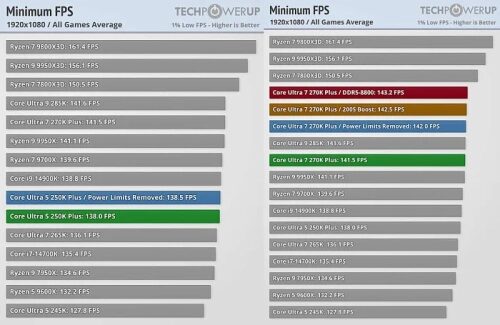 Чуда не произошло: вышли обзоры Intel Core Ultra 5 250K Plus и Core Ultra 7 270K Plus