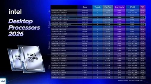 Таблица процессоров Intel для настольных ПК 2026 года с характеристиками.