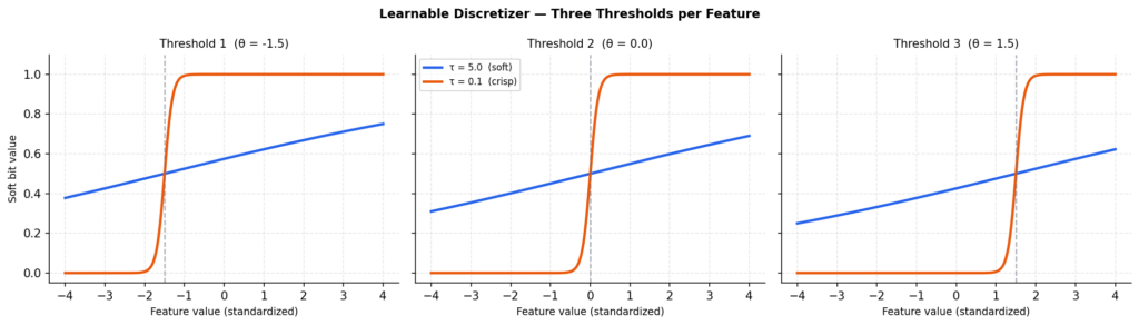 Три расположенных рядом графика, демонстрирующие сигмоидные кривые для трех изученных пороговых значений при θ = −1,5, θ = 0,0 и θ = 1,5. На каждом графике показаны две линии: почти плоская синяя линия (τ = 5,0, мягкая) и резкая оранжевая ступенчатая функция (τ = 0,1, четкая). Пунктирная вертикальная линия отмечает положение порогового значения.