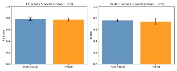 Гистограмма, показывающая среднее значение и стандартное отклонение F1 и PR-AUC для 5 случайных начальных значений для чисто нейронных и гибридных моделей.