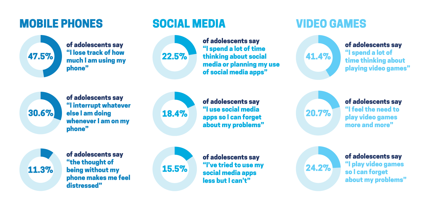 a серия графиков, показывающих проблемы с использованием экрана подростками в мобильных телефонах, социальных сетях и видеоиграх