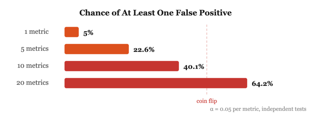 Почему большинство A/B-тестов вас обманывают 4 db63c85b6228e97b537ac42a9ceb5b62