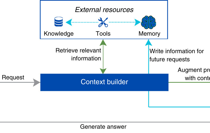 Схема взаимодействия пользователя и LLM через построитель контекста и внешние ресурсы.