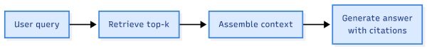 Классический конвейер RAG: Запрос пользователя → Получение k лучших результатов → Сбор контекста → Генерация ответа с цитатами