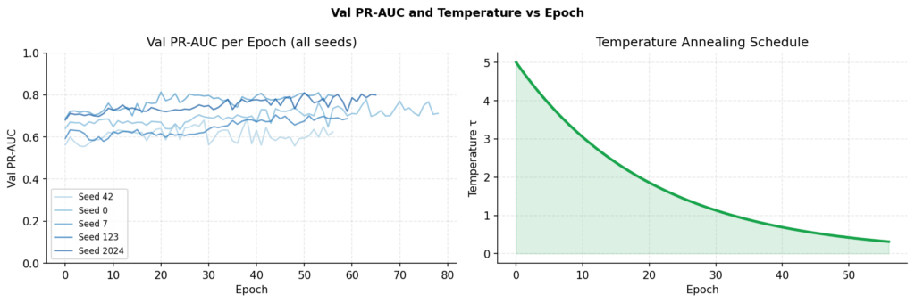 Два графика. Левый: Значения Val PR-AUC за эпоху для всех пяти начальных значений (42, 0, 7, 123, 2024), показанные в виде перекрывающихся синих линий различных оттенков, варьирующихся от 0,6 до 0,8 на протяжении до 80 эпох. Правый: График температурного отжига, показывающий снижение τ с 5,0 до почти 0 примерно за 57 эпох.