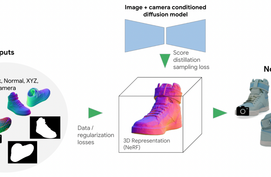 Модель создания 3D-кроссовок из изображений: входные данные, обработка и итоговые виды.