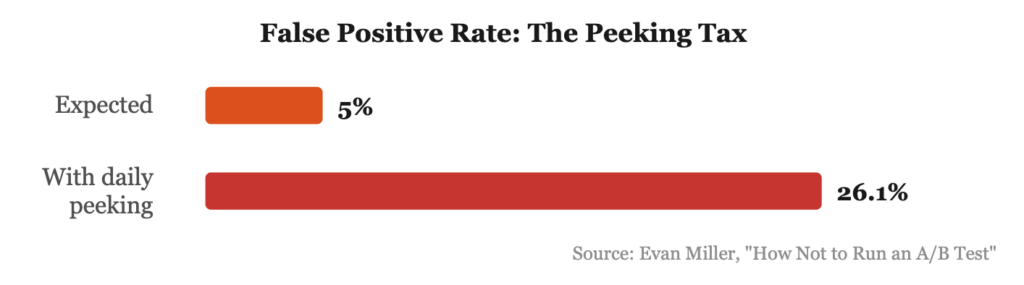Почему большинство A/B-тестов вас обманывают 2 ea2a1258c277432c86fe3f4e3f0fda45