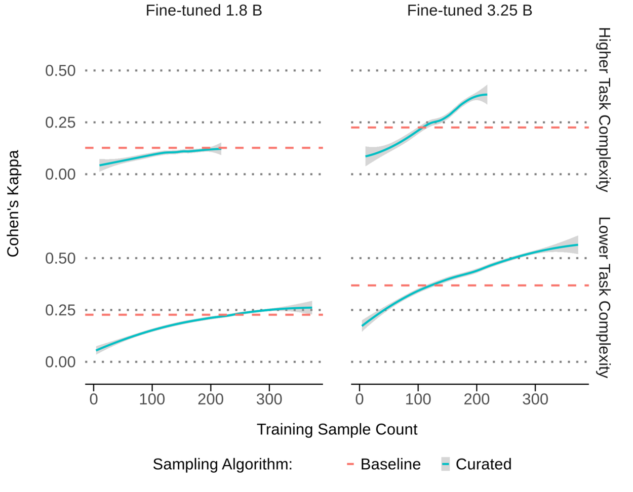 Достижение 10 000-кратного сокращения объема обучающих данных при использовании высококачественных меток. 5 CurationStrategies4_Results