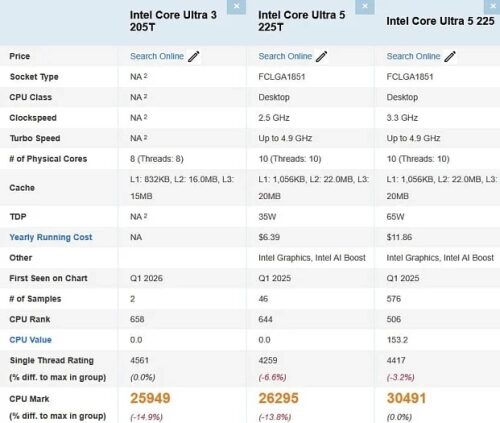 Энергоэффективный Core Ultra 3 205T впервые показал возможности в PassMark