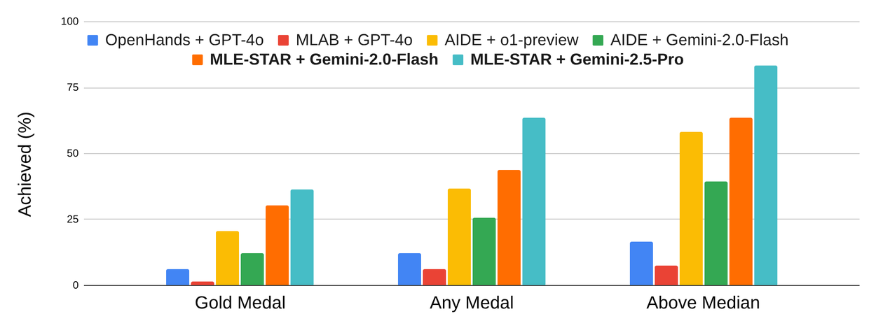 Результаты MLE-STAR-4