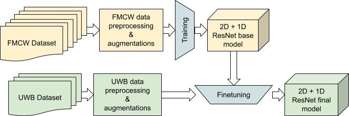 Диаграмма процесса обучения модели ResNet с использованием данных FMCW и UWB.