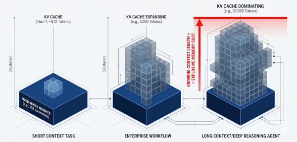 Nvidia заявляет, что может уменьшить объем памяти LLM в 20 раз без изменения весовых коэффициентов модели. 2 затраты памяти LLM