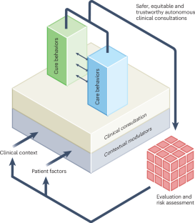 Разработка кодекса поведения для клинических консультаций с использованием искусственного интеллекта.