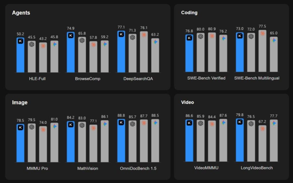 Графики сравнения производительности: агенты, кодирование, изображение, видео.