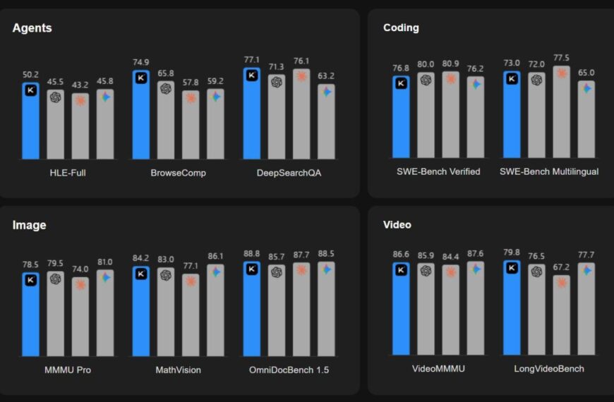 Графики сравнения производительности: агенты, кодирование, изображение, видео.