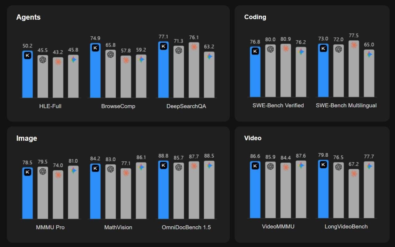 Графики сравнения производительности: агенты, кодирование, изображение, видео.