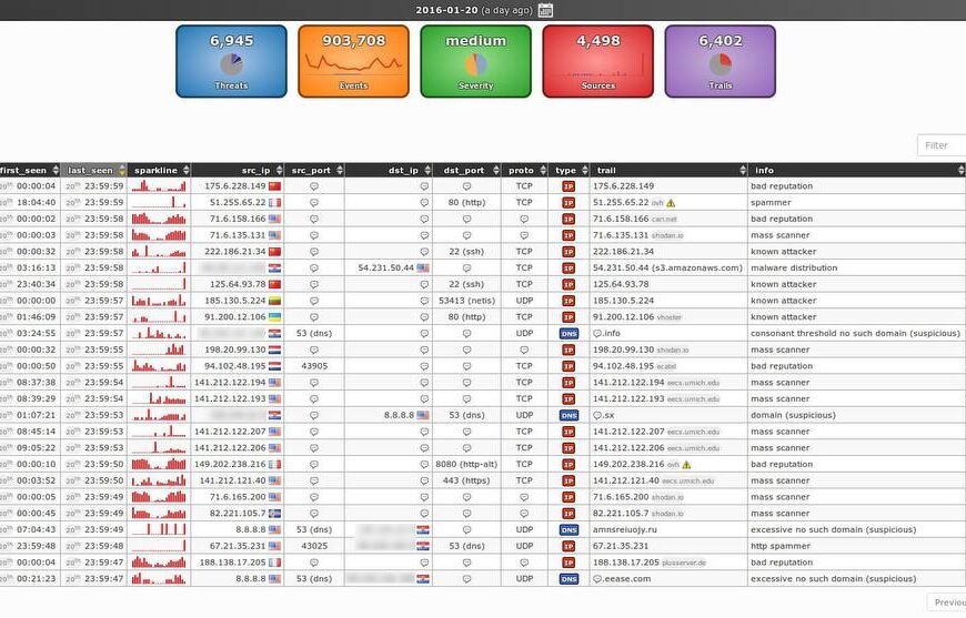 Отчёт об интернет-угрозах: статистика, IP-адреса, уровень угрозы, дата обнаружения.