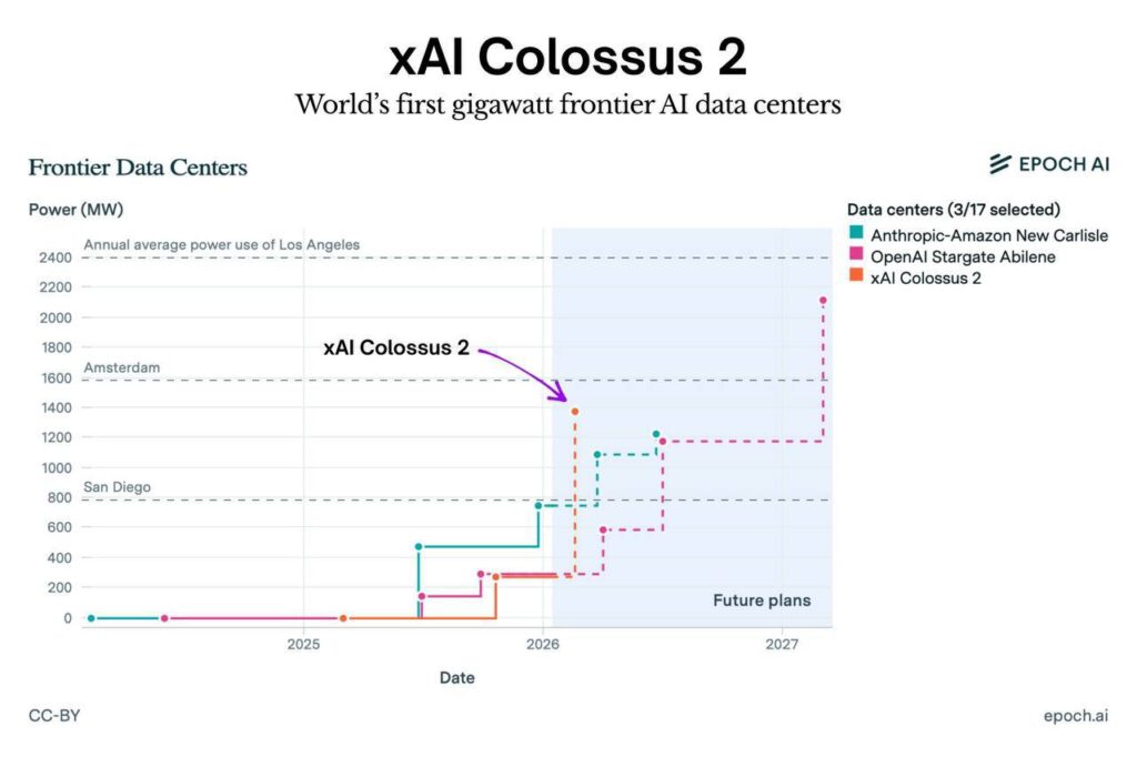 График потребления энергии дата-центров xAI Colossus 2 и других, планы до 2027 года.