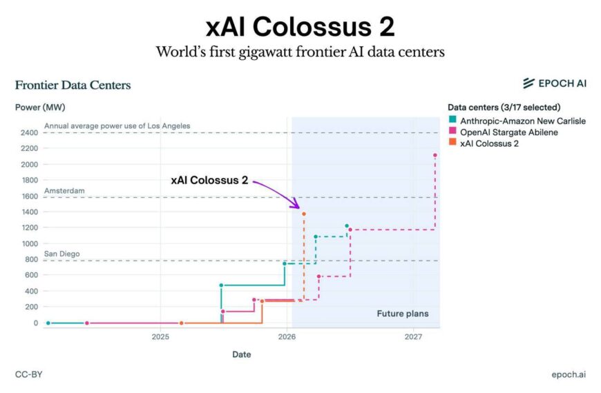 График потребления энергии дата-центров xAI Colossus 2 и других, планы до 2027 года.