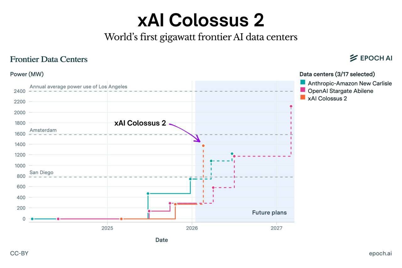 График потребления энергии дата-центров xAI Colossus 2 и других, планы до 2027 года.