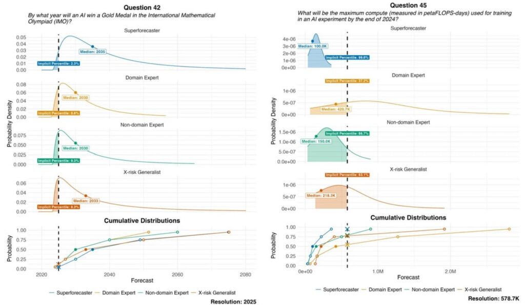 Графики прогнозов ИИ: медали на олимпиаде и мощность для экспериментов до 2024 года.
