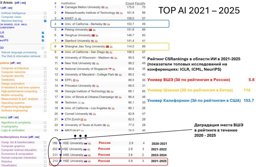 Рейтинг университетов по исследованиям в ИИ на 2021-2025 годы, включая ВШЭ, Шанхай и Калифорнию.