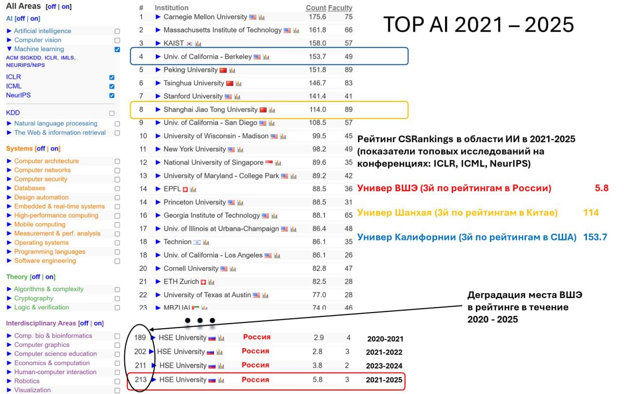 Рейтинг университетов по исследованиям в ИИ на 2021-2025 годы, включая ВШЭ, Шанхай и Калифорнию.