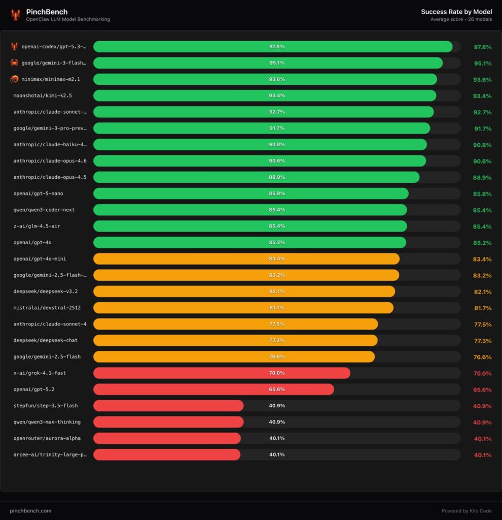 График успеха моделей LLM с процентными показателями, рейтинг PinchBench.