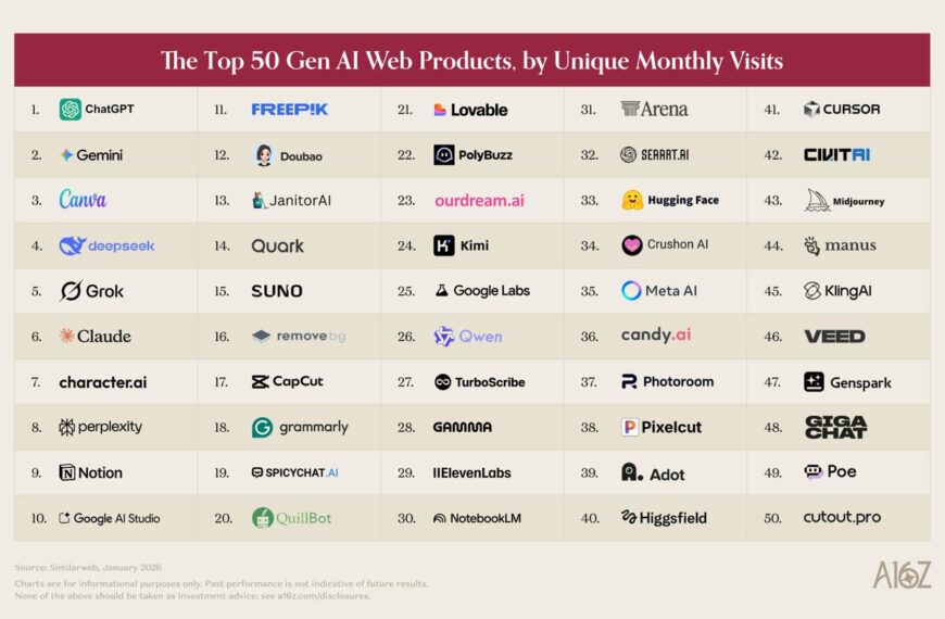 Топ-50 ИИ-продуктов по числу уникальных визитов, январь 2026.