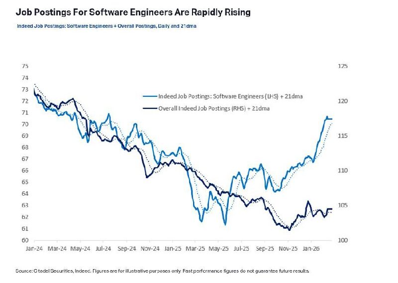 График роста вакансий для программистов на Indeed с января 2024 по январь 2026 года.