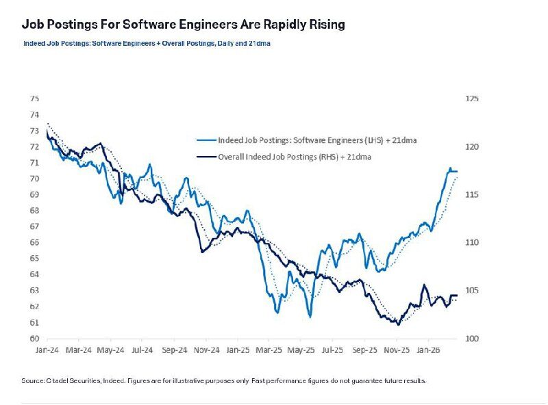 График роста вакансий для программистов на Indeed с января 2024 по январь 2026 года.