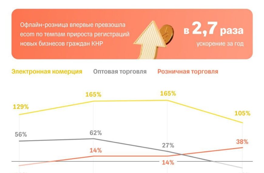 График роста регистрации китайского бизнеса в России по секторам 2022-2025 гг.