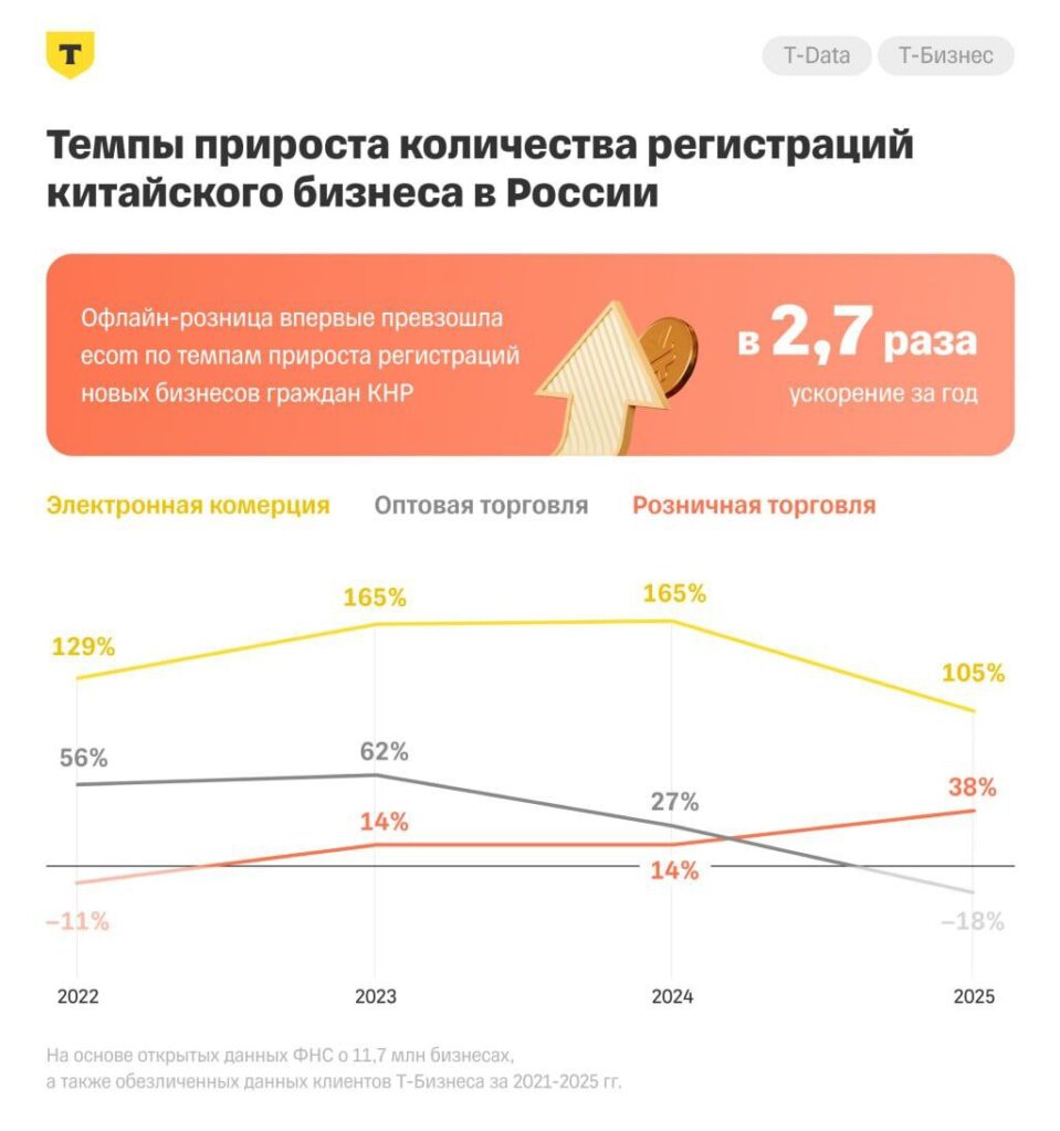 График роста регистрации китайского бизнеса в России по секторам 2022-2025 гг.