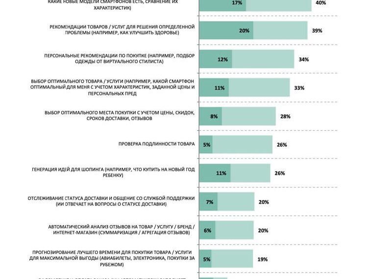 Этапы онлайн-покупок, требующие помощи ИИ, популярность по опросу, декабрь 2025 года.