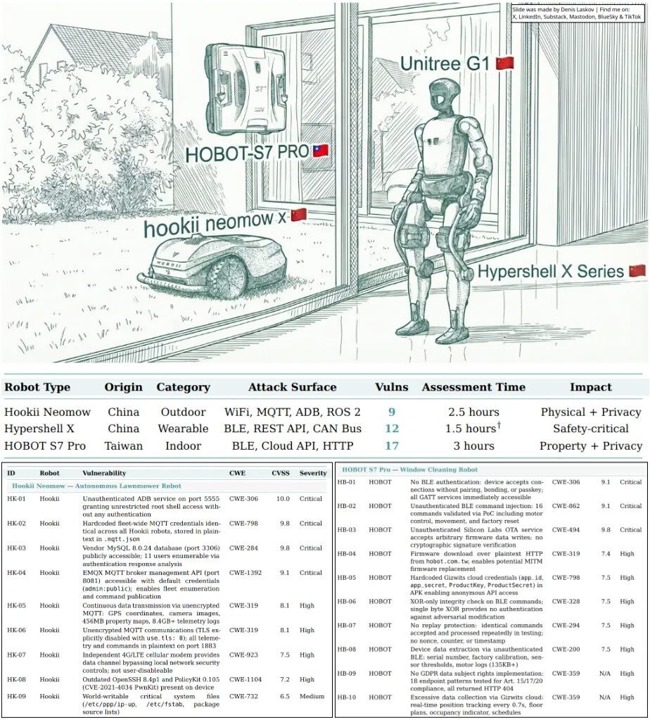 Дроны, роботы и их уязвимости: таблица с характеристиками и воздействием.