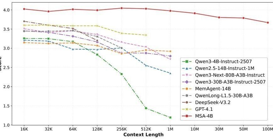 График зависимости оценки от длины контекста для различных моделей ИИ.