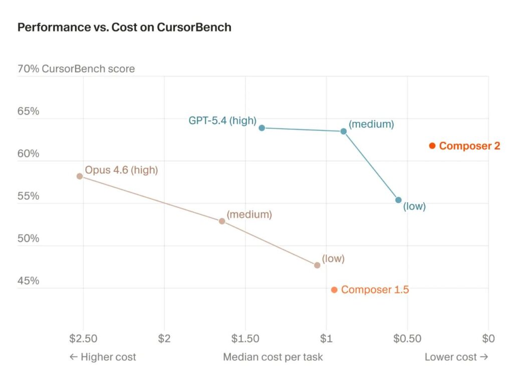 График производительности и стоимости моделей на CursorBench.